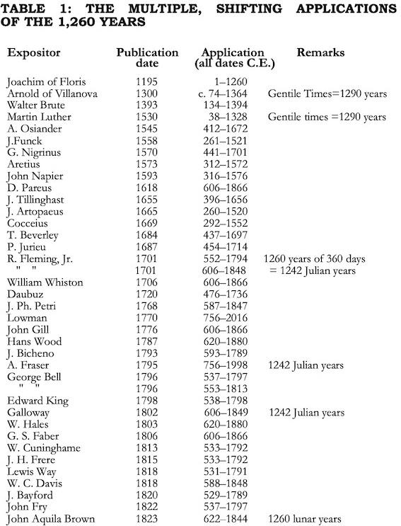 Liste des annonces de fin du monde entre le 12ème et le 19ème siècle