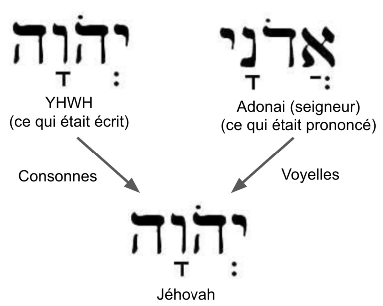 Origine du nom de Jéhovah