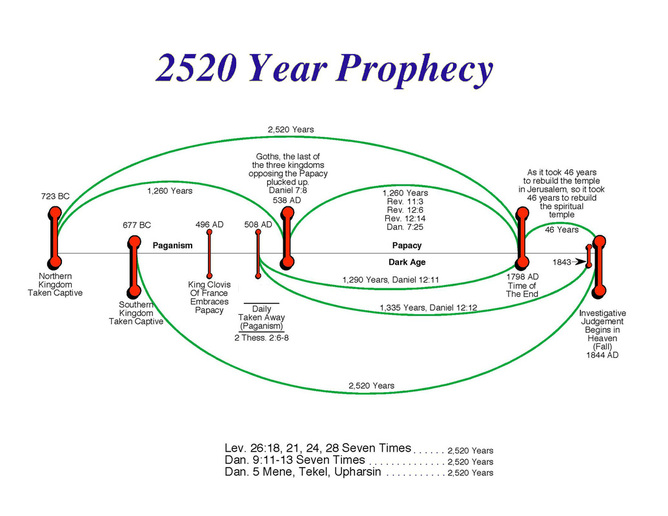 Prophétie des 2520 ans des adventistes