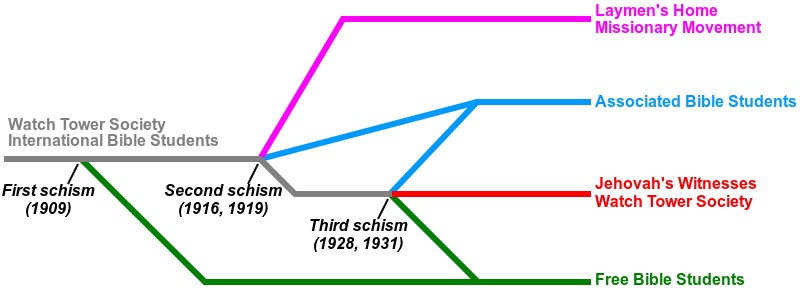 Les schismes de l'organisation Watchtower - Histoire des Témoins de Jéhovah