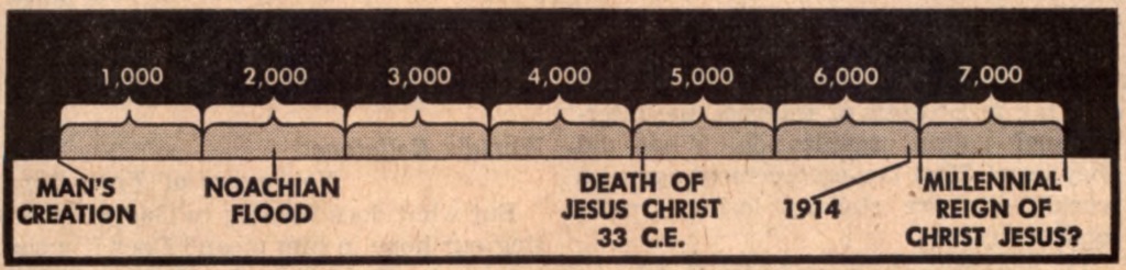 Témoins de Jéhovah - 6000 ans d'existence humaine